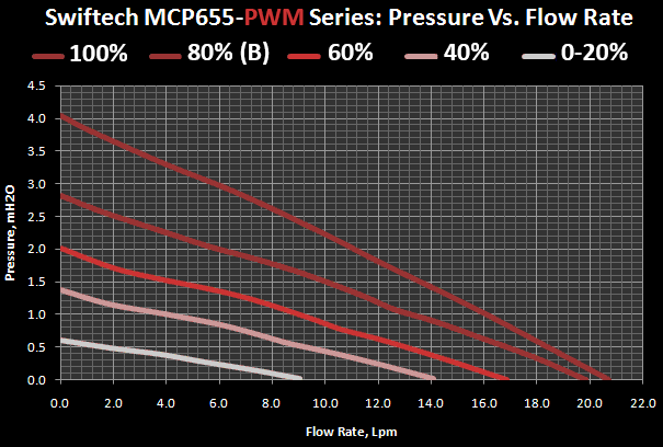 MCP655 series performance Graph